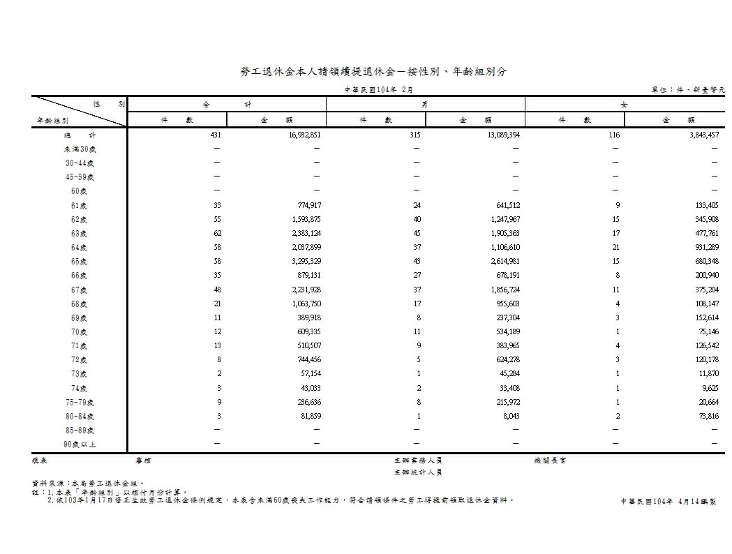 勞工退休金本人請領續提退休金－按性別、年齡組別分第1頁圖表